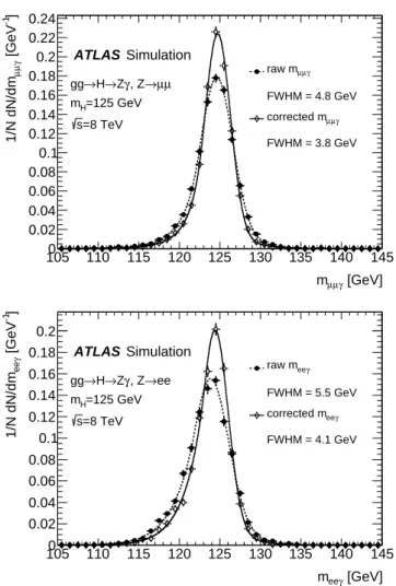 Fig. 1. Three-body invariant-mass distribution for H → Z γ, Z → µµ (top) or Z → ee (bottom) selected events in the 8 TeV, m H = 125 GeV gluon-fusion signal simulation, after applying all analysis cuts, before (filled circles) and after (open diamonds) the 