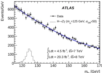 Figure 2 shows the m ℓℓγ distribution of all events selected in data, compared to the sum of the background-only fits to the data in each of the ten event categories