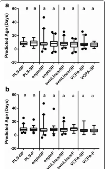 Fig. 4 Prediction of independent test set 2 (ITS2) (nulliparous vs Plasmodium sporozoite positive, a) and independent test set 3 (ITS3) (nulliparous vs parous, b) for five algorithms created from dataset 6