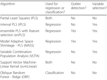 Table 1 Algorithms used in analysis