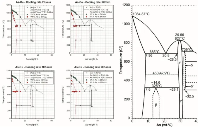 Figure 2 - Left: DTA cooling rate results at 2, 5, 10, and 20 K/min for As-Cu. The drawn phases roughly correspond to the  equilibrium As-Cu phase diagram