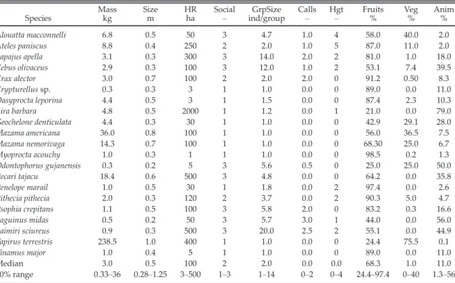 Table 1. Functional trait covariates of medium- and large-sized vertebrates.