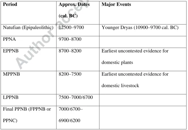 Table 1. Approximate dates for Neolithic sequence in Levant and northern Mesopotamia. 