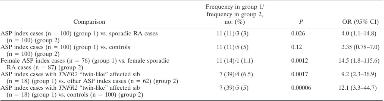 Table 2. Association of the TNFR2 196R/R genotype with susceptibility to familial RA in the French Caucasian population*