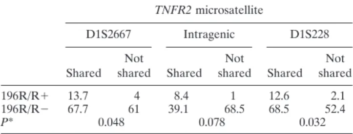 Table 4. Comparison between the 196R/R⫹ and 196R/R⫺ affected sibpair subgroups in terms of TNFR2-microsatellite allele sharing
