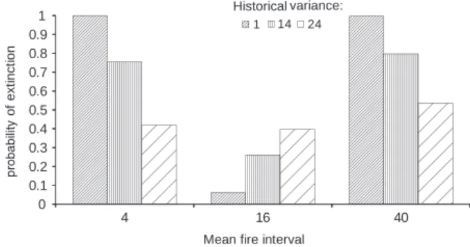 Figure 2 Effect of changes in the mean ( l ) of the probability distribu- distribu-tion of fire intervals (uniform distribudistribu-tion) on the probability of  extinc-tion at 50 years for three serotinous populaextinc-tions adapted to different historical
