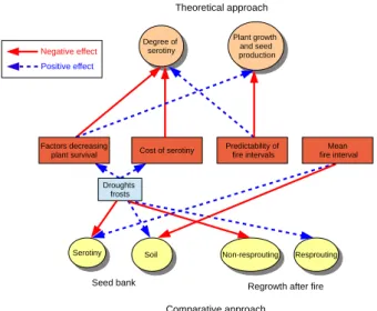 Figure 3 Summary of the results about effects of intrinsic and extrinsic factors on the evolution of life history traits of plants in fire-prone  envi-ronments