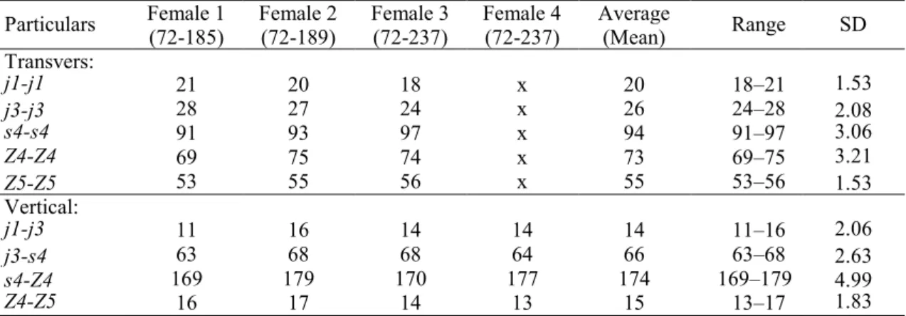 Table 1. Measurements of distance between large setal pairs (from middle of socket to middle of socket)  on dorsal shield in 4 females of Paraphytoseius cracentis from India (x = not clear to measure)