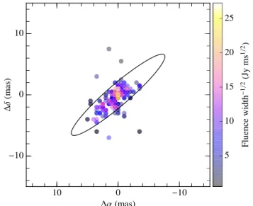 Figure 4 shows the obtained positions for the different PSRB0525+21 pulses along with the synthesized beam FWHM for comparison
