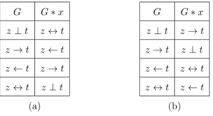 Figure 1. (a) A directed graph G. (b) The directed graph G ∗ x 4 .