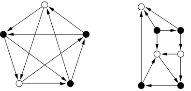 Figure 4. Left: an oriented graph of F 3 -rank-width 1 and F 4 -rank-width 2 (white/black vertices give a cut of F 3 -rank-width 1)