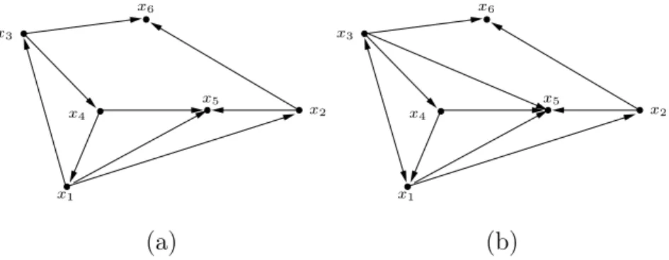 Figure 6. (a) A directed graph seen as a F ∗ 2 -graph. (b) Its 1-local complementation at x 4 .