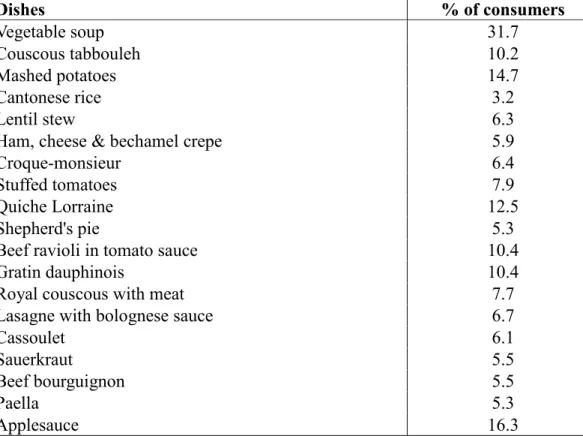 Table 1. Nineteen selected dishes commonly consumed by the French  population and percentages of adults consuming them based on the French  INCA2 survey  Dishes  % of consumers  Vegetable soup  31.7   Couscous tabbouleh  10.2   Mashed potatoes  14.7   Cant