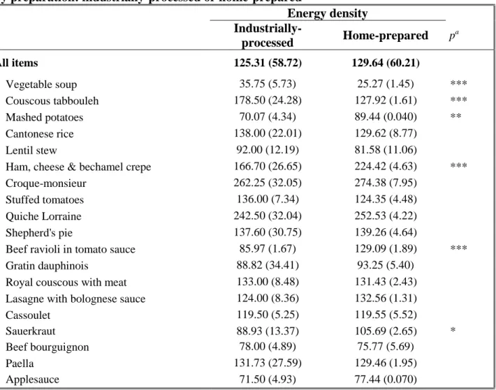 Table 3. Mean (SD) energy density (kcal/100 g) of 19 dishes commonly consumed in France,  by preparation: industrially-processed or home-prepared 
