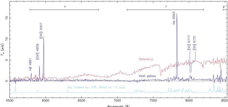 Figure 1. Coadded spectrum of the host galaxy of FRB 121102, the reference object, and the sky contribution (scaled by 10% and offset by −3 μJy)