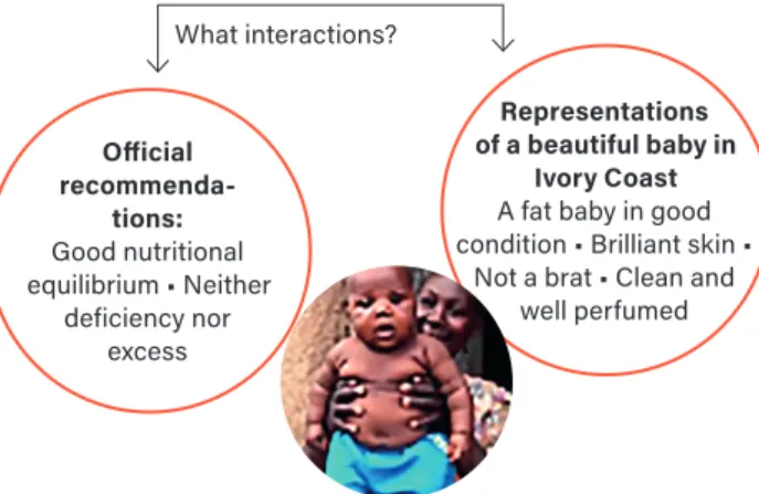 Figure 1. Representations of a beautiful baby as seen by  Ivorian women compared with official recommendations
