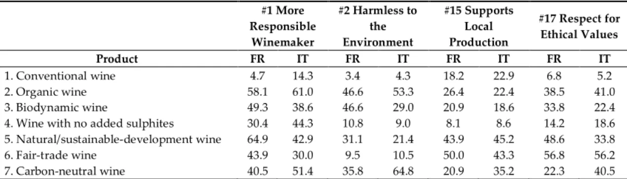 Table 5. Elicitation of benefits to society by wine category and country (%, N FR  = 148; N IT  = 210)