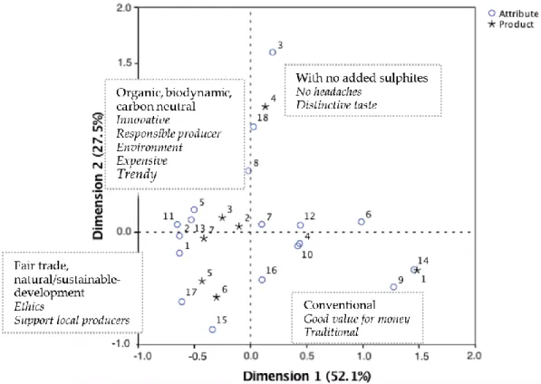 Figure 1. Perceptual map of French consumers’ responses (N = 148) 1 . 