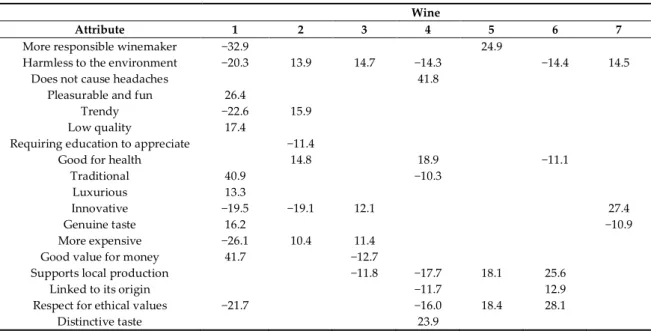 Table 6. Deviations from the expected levels of responses in the French sample (%). 