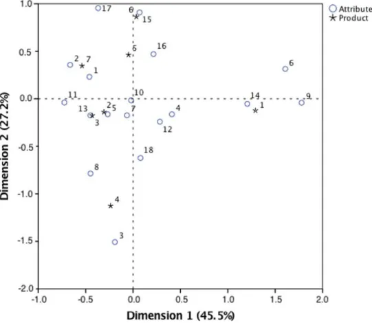 Figure 3. Perceptual map of T1 consumers (low wine involvement and low EMCB) (N = 94)