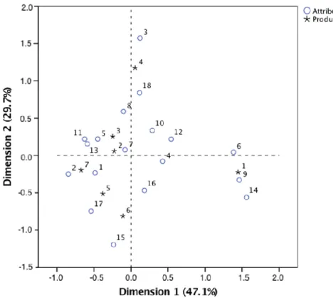Figure 4. Perceptual map of T2 consumers (high wine involvement and low EMCB) (N = 60)
