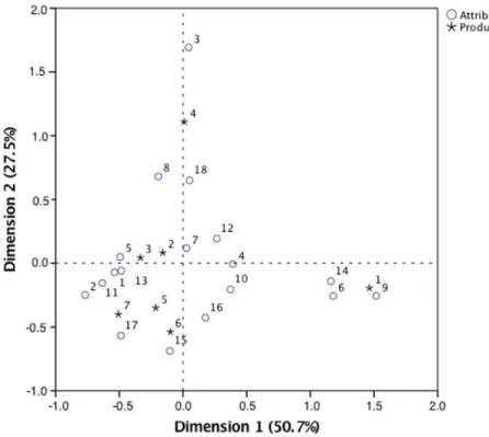 Figure 6. Perceptual map of T4 consumers (high wine involvement and high EMCB) (N = 108)