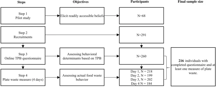 Figure 1: Study flow, objectives and sample size 