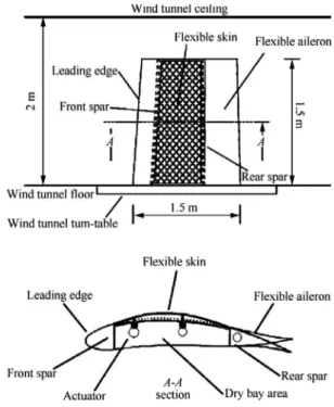 Fig. 1 Layout and position of morphing skin on aircraft wing.