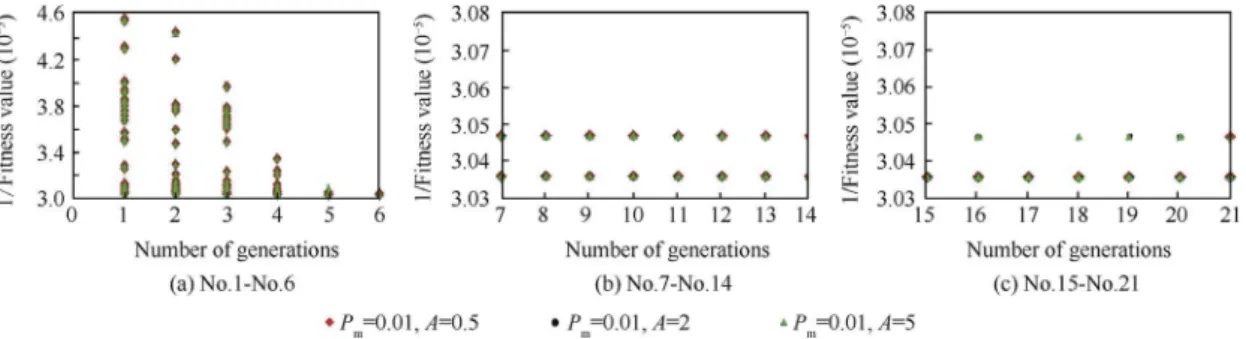 Fig. 8 Effect of a variable probability of mutation at constant amplitude (optimizations for speed 51 m/s, angle of attack 4.1 ° and aileron deﬂection 1 ° ).