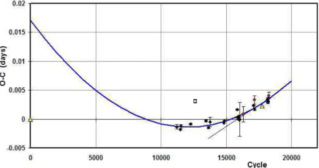 Figure 9. V2477 Cyg – eclipse timing ( O − C ) diagram with a quadratic fit for points after cycle 10000.