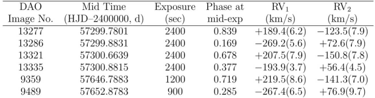 Table 1: Log of DAO observations.