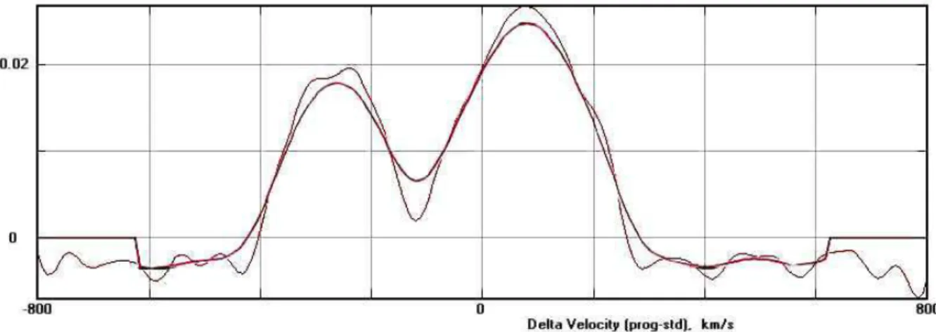 Figure 2. Broadening function at phase 0.285–smoothed and unsmoothed.