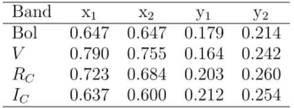 Table 3: Limb darkening values from Van Hamme (1993). Band x 1 x 2 y 1 y 2 Bol 0.647 0.647 0.179 0.214 V 0.790 0.755 0.164 0.242 R C 0.723 0.684 0.203 0.260 I C 0.637 0.600 0.212 0.254