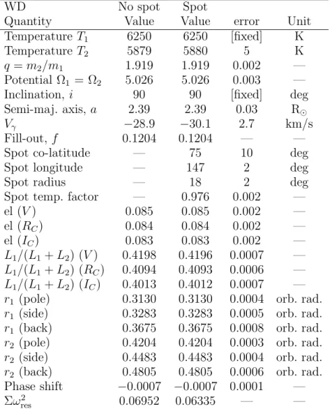 Table 4: Wilson-Devinney parameters.