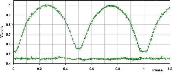 Figure 4. V light curves for V2477 Cyg – data, WD fit, and residuals.