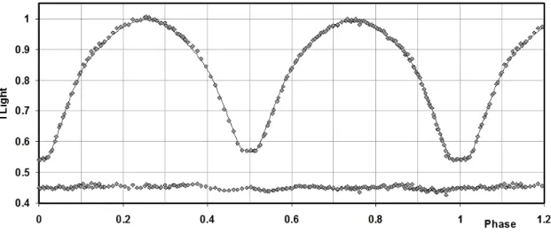 Figure 6. I C light curves for V2477 Cyg – data, WD fit, and residuals.