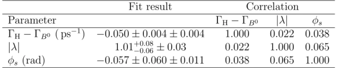 Table 3: Likelihoods of various resonance model fits. Positive or negative interferences (Int) among the contributing resonances are indicated