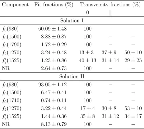 Table 5: Fit results of the resonant structure for both Solutions I and II. These results do not supersede those in Ref