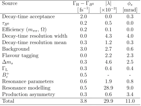 Table 6: Absolute systematic uncertainties for the physics parameters. Source Γ H − Γ B 0 |λ| φ s [ fs −1 ] [×10 −3 ] [mrad] Decay-time acceptance 2.0 0.0 0.3 τ B 0 0.2 0.5 0.0 Efficiency (m ππ , Ω) 0.2 0.1 0.0