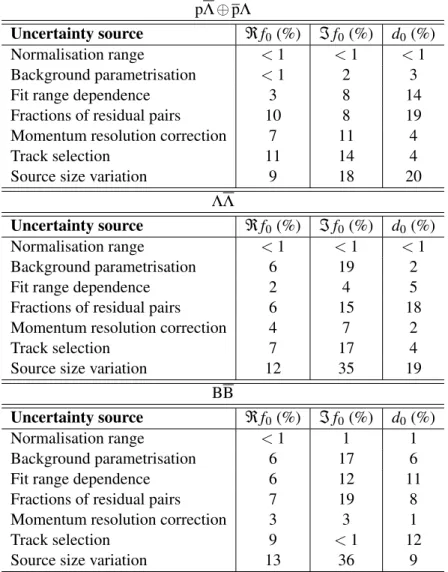 Table B.1: List of contributions to the systematic uncertainty of the scattering parameters
