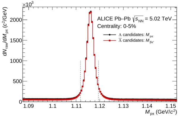 Figure 1: Raw invariant mass distribution of pπ − (pπ + ) pairs used to obtain the Λ (Λ) candidates for Pb–Pb collisions at √