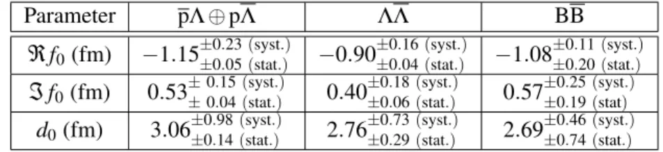 Table 3: Values of the spin-averaged scattering parameters ℜ f 0 , ℑ f 0 , and d 0 for pΛ ⊕pΛ and ΛΛ pairs, as well as effective parameters accounting for heavier baryon–antibaryon (BB) pairs not measured directly, extracted from the simultaneous fit.