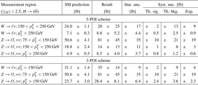 Table 3: Best-fit values and uncertainties for the V H , V → leptons reduced stage-1 simplified template cross-sections times the H → b b¯ branching ratio, in the 5-POI (top five rows) and 3-POI (bottom three rows) schemes