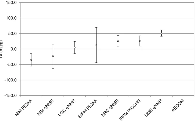 Figure 10 indicates the degree of equivalence (D i ) of each CCQM-P55.2 participant’s result with  the KCRV hCP  for hCP