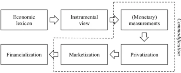 Fig. 4. Chain of the commodification of nature. 