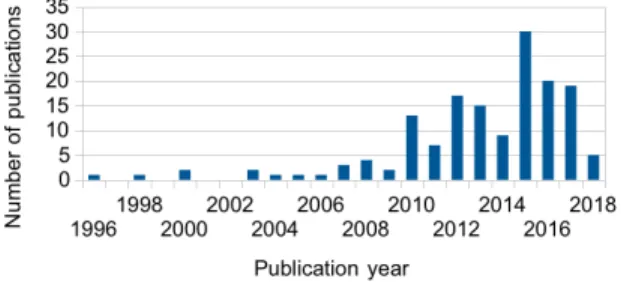 Fig. 1. Evolution of the number of publications in the 153- 153-article dataset. (Source of data: WoS, April 2018.) 