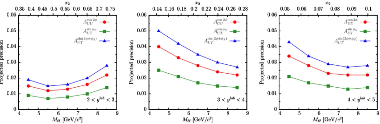 Figure 3: Projected statistical uncertainty on asymmetries in DY production with LHCb (the rapidity is integrated over, as well as the mass in bins of dM = 1 GeV/c 2 ).