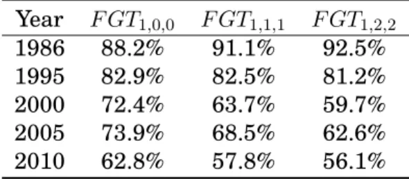 Table 5: Contributions of “shortfall” illfare to total weight-for-age illfare: Colombian children, 1986-2010