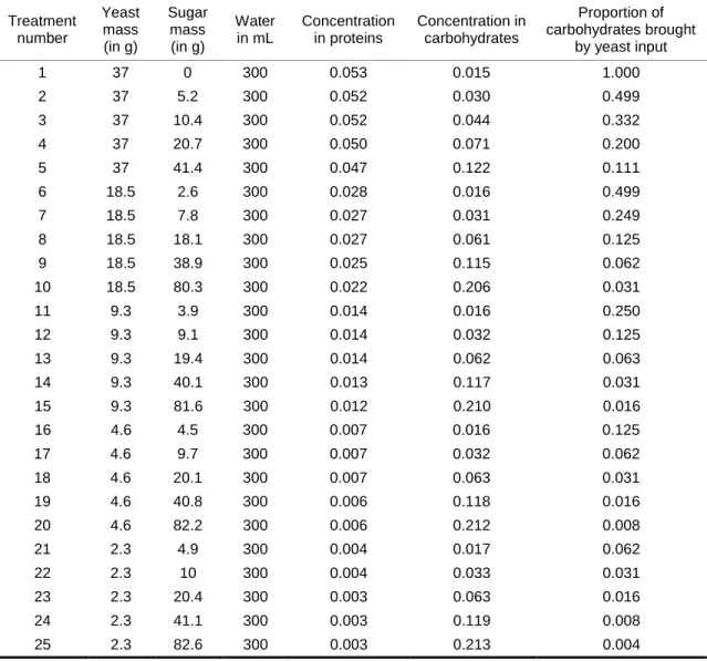 Table 1.  Recipe and macronutrient composition of the 25 nutritional media used in the experiment