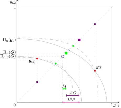 Figure 3: Decomposing two-period intertemporal pro-poorness: growth and mo- mo-bility b g (a) r bC b g (b)rbCbCrqqq 0 IPP AGM g i,11gi,21ΠΠα,βα(G)(G)Πα(g1)